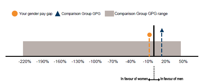 Pay Statistics