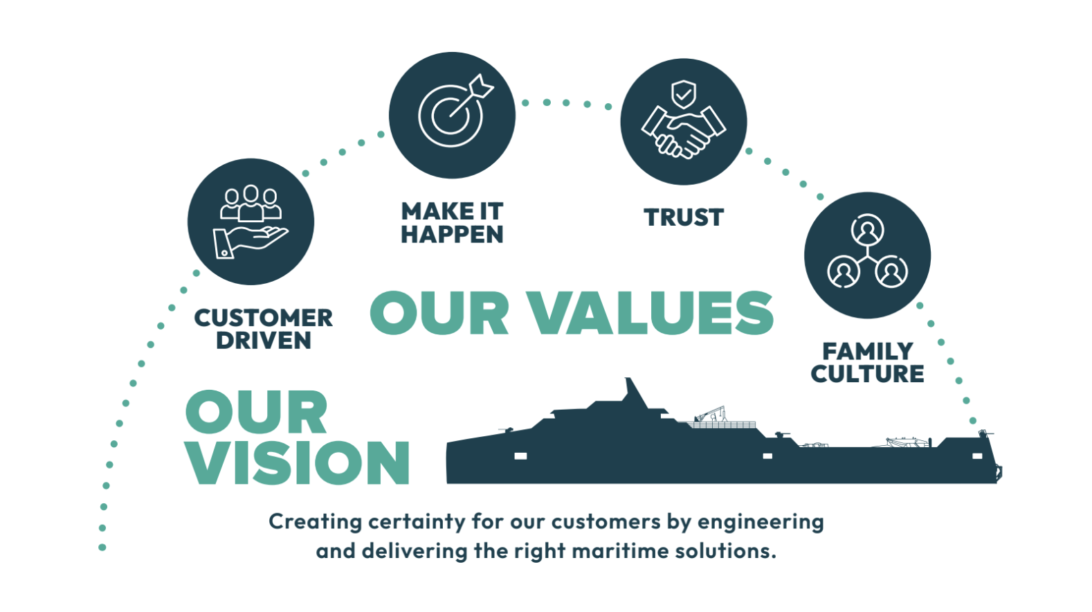 Birdon Vision and Values